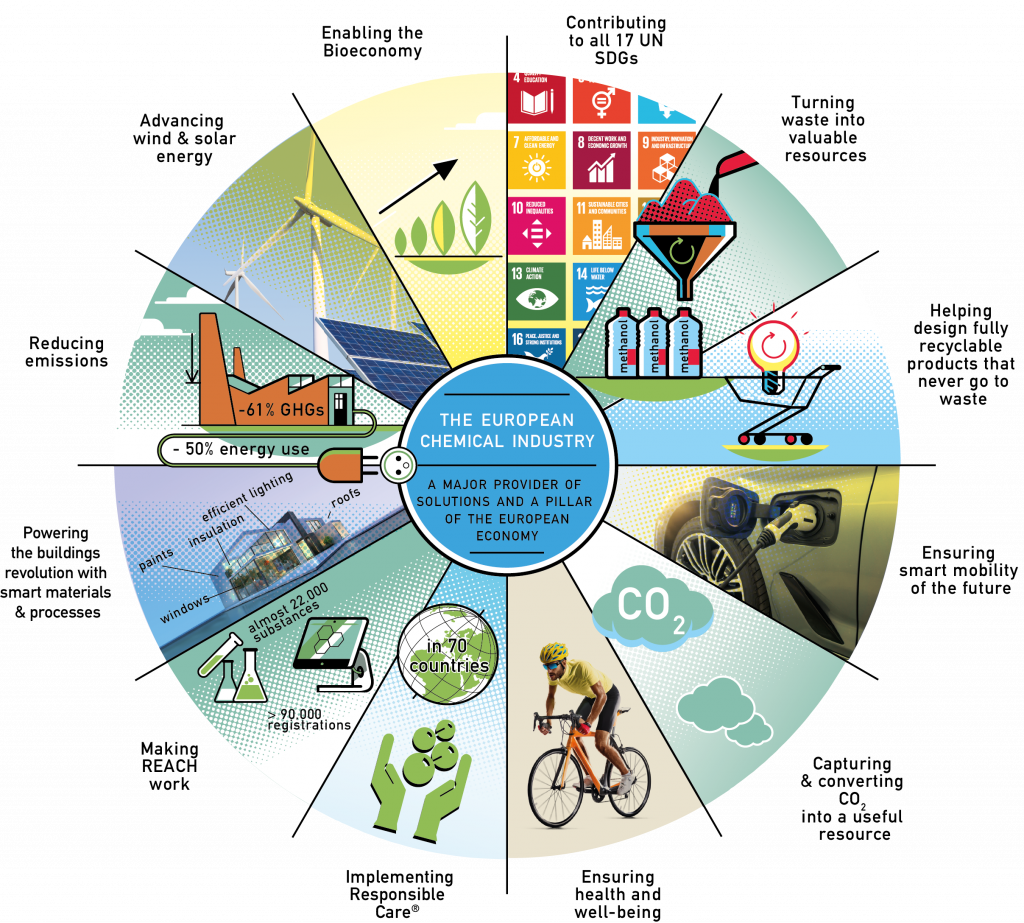 European Green Deal Chemical Industry Major Provider of the industry