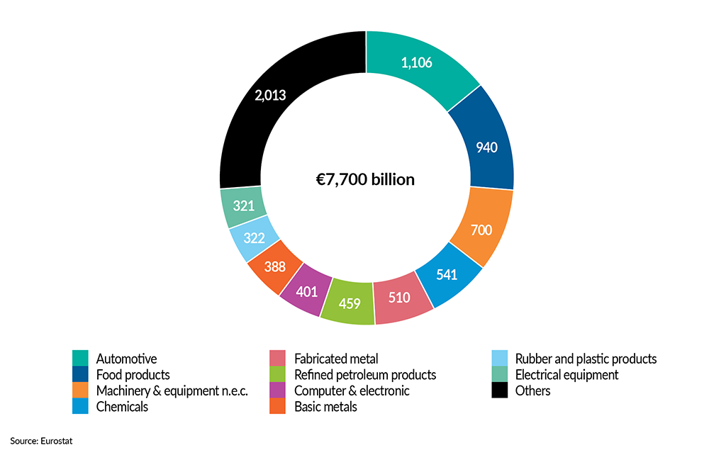 __FactsandFigures2024_ch4_3_Top 10 sectors- EU27 turnover (2018)