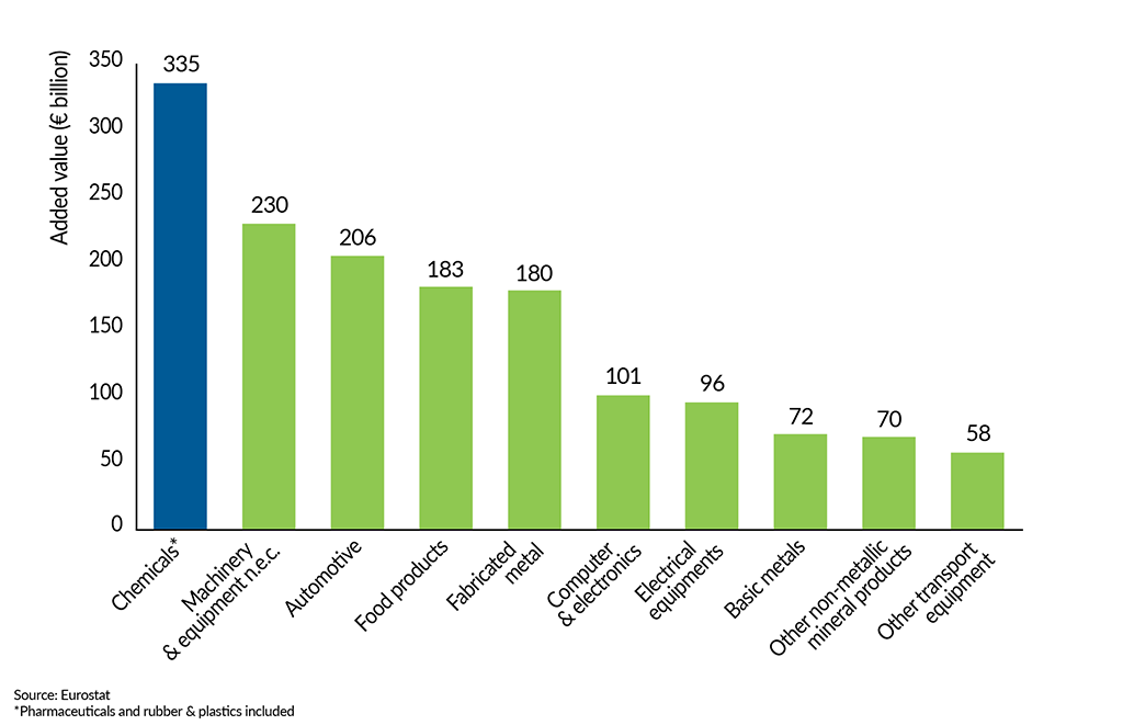 __FactsandFigures2024_ch4_4_Top 10 sectors- EU27 added value (2018)