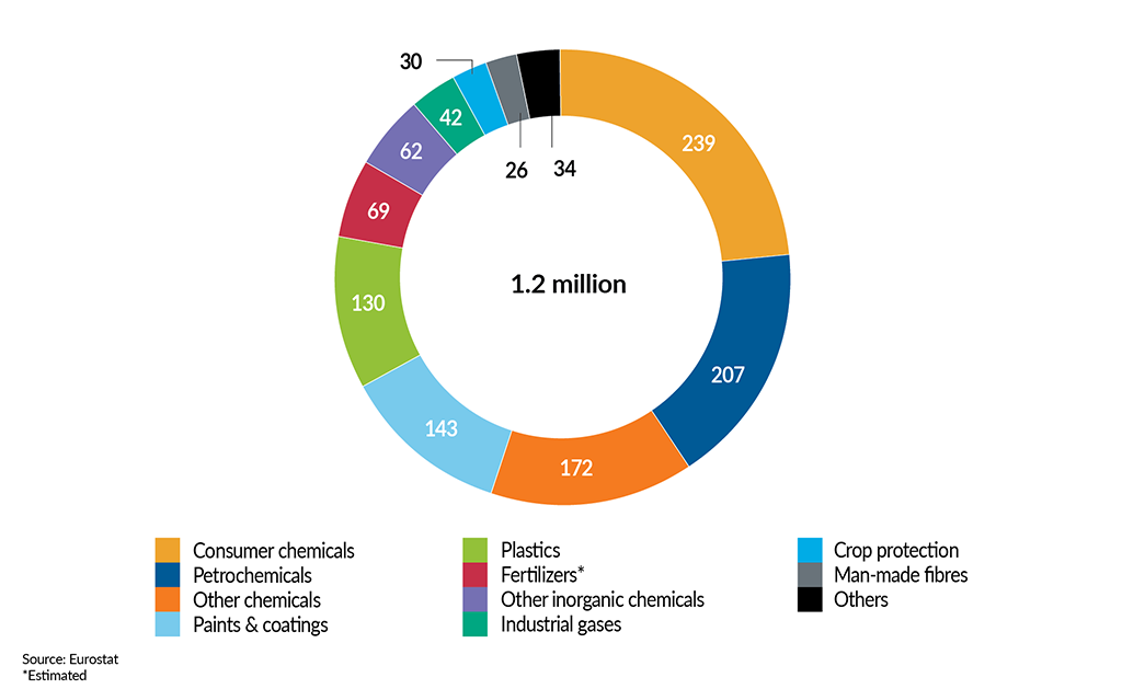 __FactsandFigures2024_ch4_7_Number of employees in the EU27 chemicals industry (2020)- top 10