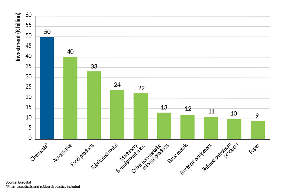 __FactsandFigures2024_ch4_9_Top 10 sectors- EU27 investment (2018)